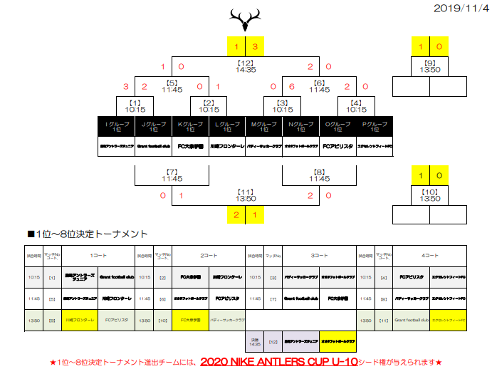 19年度 Nikeアントラーズカップ U 10 茨城 優勝は オオタfc ジュニアサッカーnews