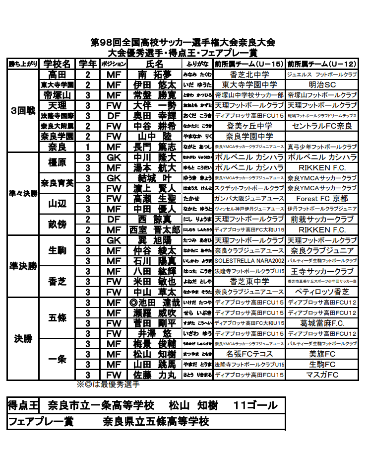 奈良少年サッカー応援団 みんなのnews 大会優秀選手掲載 第98回全国高校サッカー選手権大会 奈良県大会