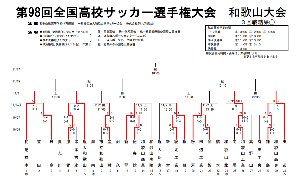 和歌山少年サッカー応援団 みんなのnews 11 1結果速報 第98回全国高校サッカー選手権大会 和歌山県大会 和歌山少年サッカー応援団 みんなのnews 11 1結果速報 第98回全国高校サッカー選手権大会 和歌山県大会