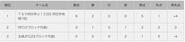 19年度 Jfa 第43回 全日本u 12サッカー大会 三重県大会 優勝は大山田sss 優勝チームコメント掲載 ジュニアサッカーnews 19年度 Jfa 第43回 全日本u 12サッカー大会 三重県大会 優勝は大山田sss 優勝チームコメント掲載 ジュニアサッカーnews