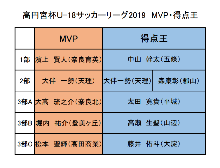 奈良少年サッカー応援団 みんなのnews Mvp 得点王 発表 高円宮杯 Jfa U 18サッカーリーグ Nfaリーグ 奈良少年サッカー応援団 みんなのnews Mvp 得点王 発表 高円宮杯 Jfa U 18サッカーリーグ Nfaリーグ