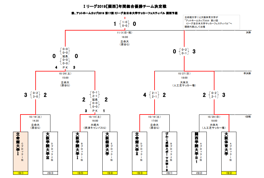 19年度 Iリーグ インディペンデンスリーグ 関西 優勝は立命館大学 ジュニアサッカーnews