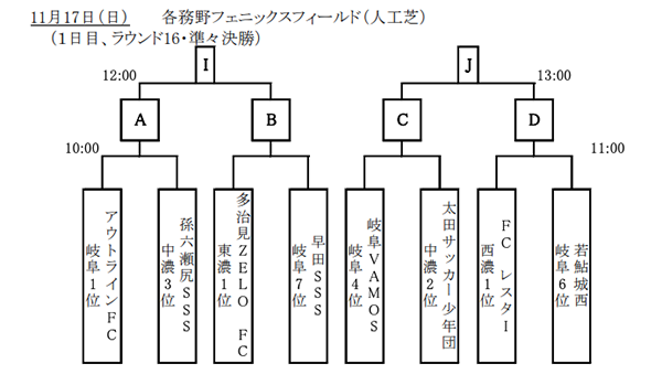 19年度 Jfa 第43回 全日本u 12サッカー大会 岐阜県大会 優勝はアウトライン ジュニアサッカーnews