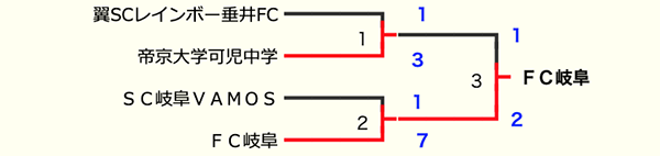 Jfa U13サッカーリーグ19岐阜 優勝はfc岐阜 東海参入プレーオフ出場決定 ジュニアサッカーnews