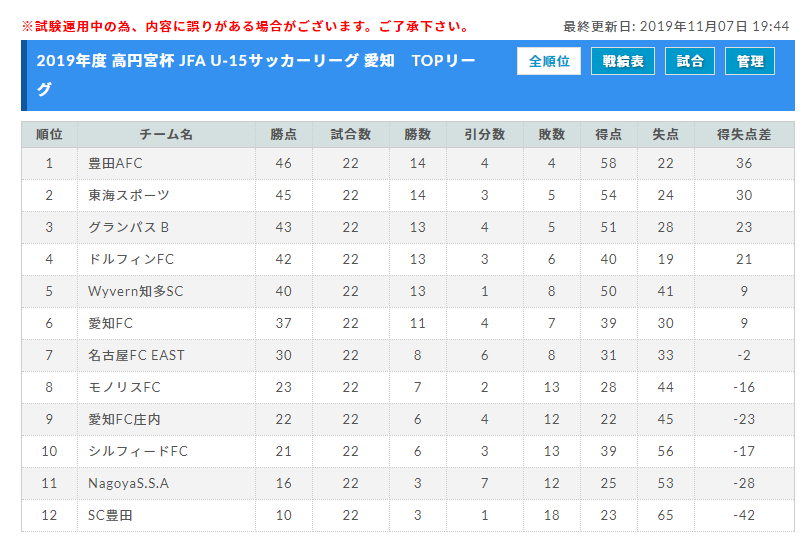 19年度 高円宮杯 Jfa U 15愛知県リーグ Top 1部 2部 全リーグ最終結果掲載 Top優勝は豊田afc ジュニアサッカーnews 19年度 高円宮杯 Jfa U 15愛知県リーグ Top 1部 2部 全リーグ最終結果掲載 Top優勝は豊田afc ジュニアサッカーnews