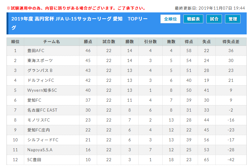 19年度 高円宮杯 Jfa U 15愛知県リーグ Top 1部 2部 全リーグ最終結果掲載 Top優勝は豊田afc ジュニアサッカーnews