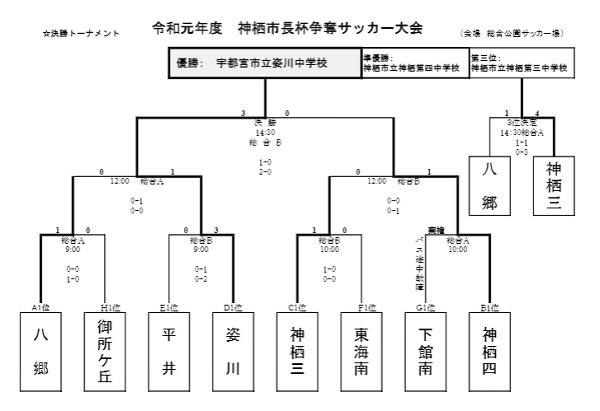 茨城少年サッカー応援団 みんなのnews 神栖四中準優勝 神栖三中第3位 第39回神栖市長杯争奪中学生サッカー大会