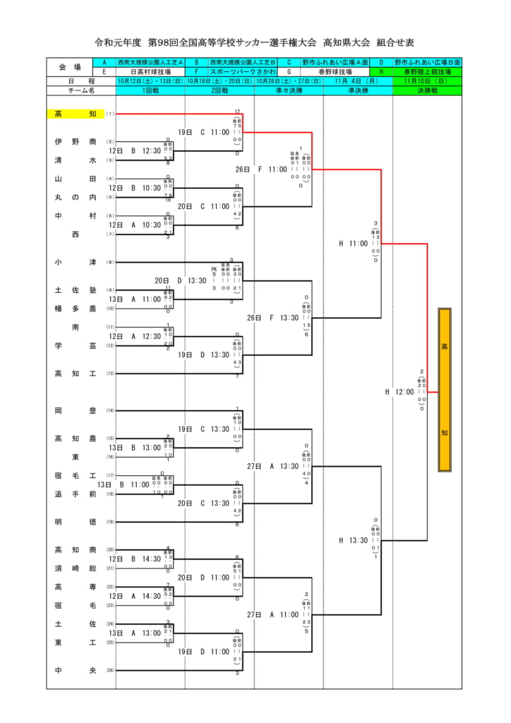 19年度 第98回全国高校サッカー選手権大会 高知県予選 結果表掲載 優勝は高知学園 ジュニアサッカーnews 19年度 第98回全国高校サッカー選手権大会 高知県予選 結果表掲載 優勝は高知学園 ジュニアサッカーnews