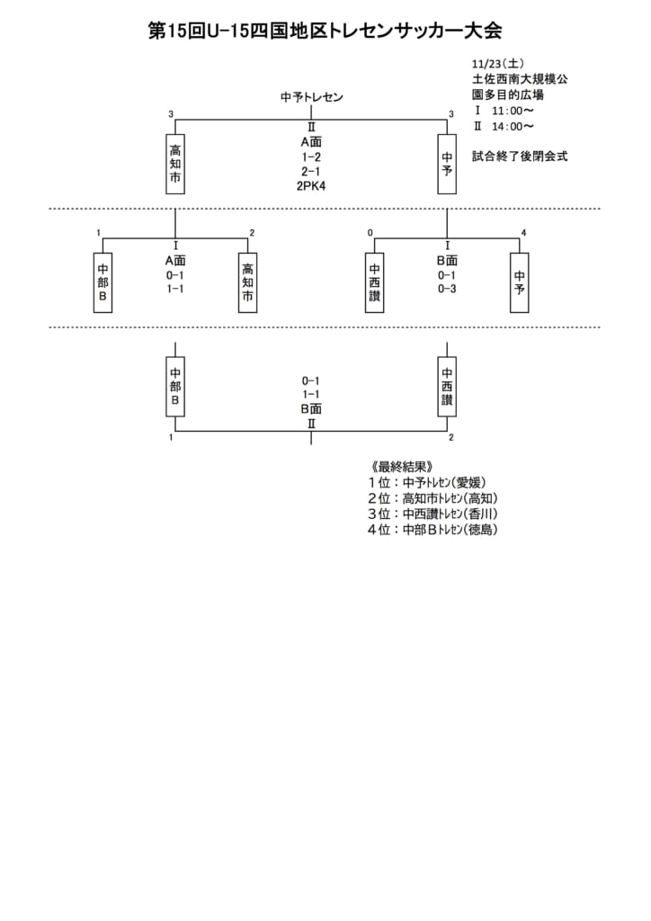 19年度第15回u 15四国地区トレセンサッカー大会 優勝は中予トレセン 愛媛 ジュニアサッカーnews