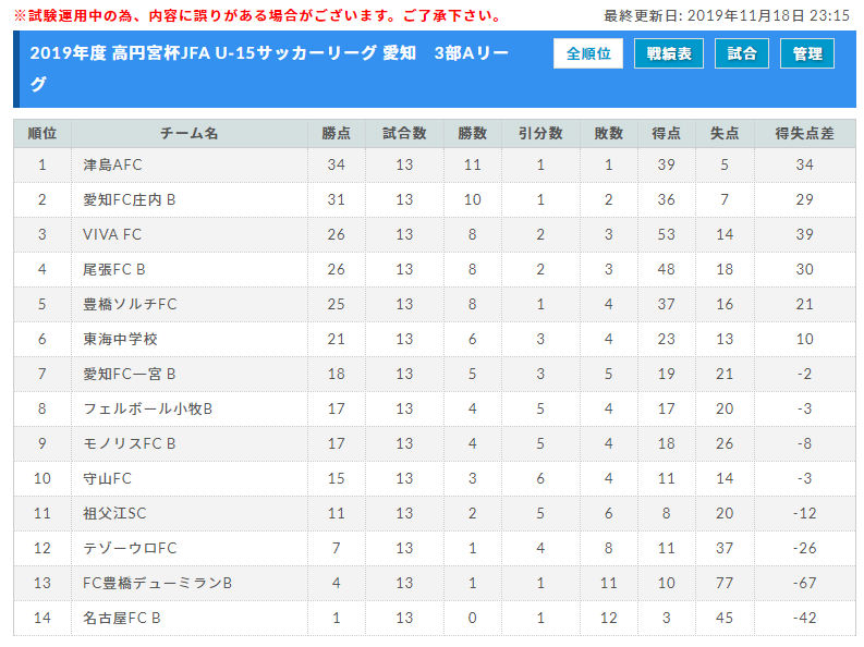 19年度 高円宮杯 Jfa U 15愛知県3部リーグ 全ブロック最終結果掲載 ジュニアサッカーnews