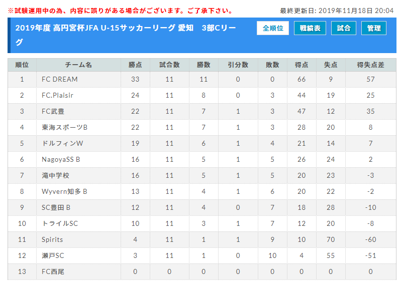 19年度 高円宮杯 Jfa U 15愛知県3部リーグ 全ブロック最終結果掲載 ジュニアサッカーnews