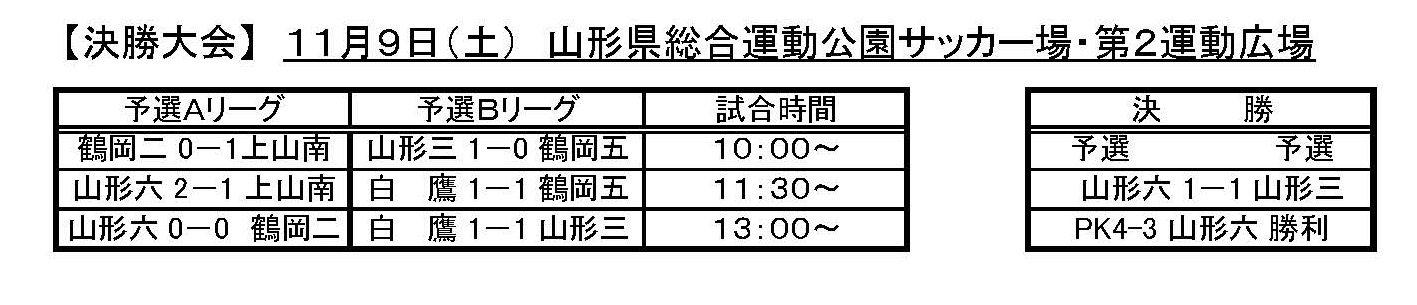 19年度 山形県中学新人体育大会サッカー競技 北 南ブロック大会結果掲載 優勝は山形六中 ジュニアサッカーnews