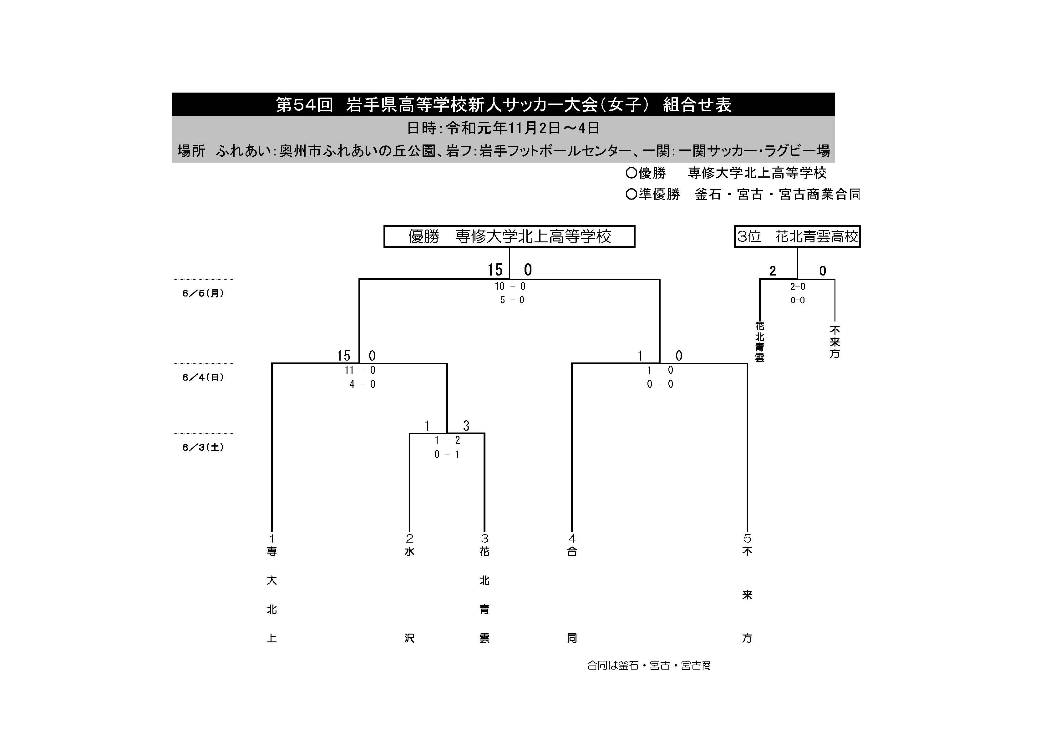 19年度 第54回岩手県高校新人サッカー大会 女子 結果掲載 優勝は専大北上 ジュニアサッカーnews