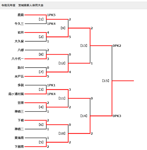 19年度 茨城県中学校新人体育大会サッカーの部 U 14 茨城県大会 優勝は下館南中 ジュニアサッカーnews