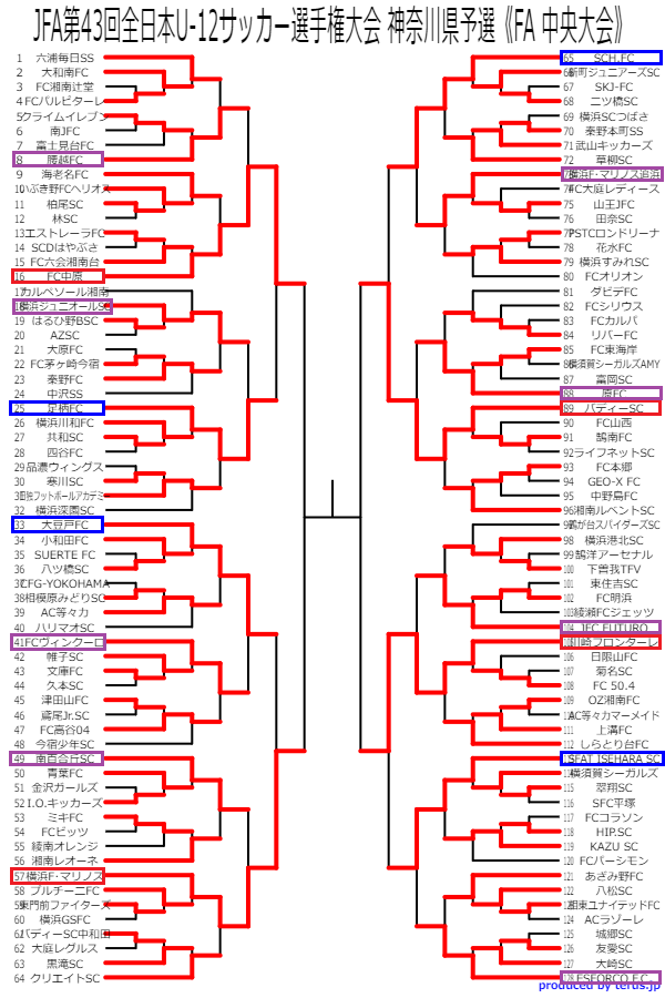 準決勝の見どころ ベスト4チームの軌跡 2019年度 Jfa第43回全日本u 12サッカー選手権大会 神奈川県予選 Fa 中央大会 準決勝 決勝は11 24 ジュニアサッカーnews