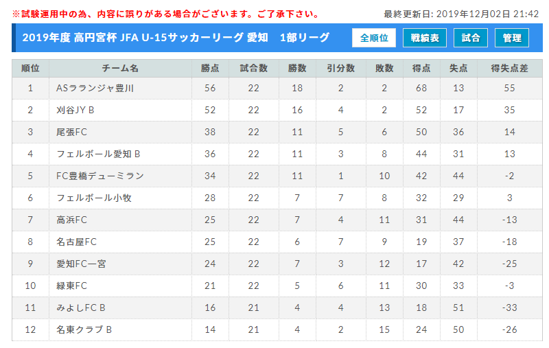 19年度 高円宮杯 Jfa U 15愛知県リーグ Top 1部 2部 全リーグ最終結果掲載 Top優勝は豊田afc ジュニアサッカーnews