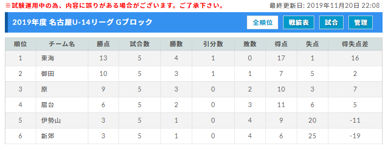 19年度 名古屋u 14サッカーリーグ 愛知 優勝は名古屋中学校 名古屋中 本城中が県大会出場決定 ジュニアサッカーnews