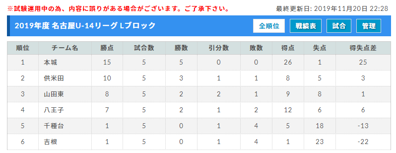 19年度 名古屋u 14サッカーリーグ 愛知 優勝は名古屋中学校 名古屋中 本城中が県大会出場決定 ジュニアサッカーnews