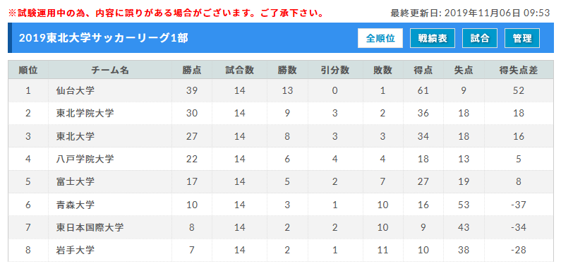 19年度 東北大学サッカーリーグ結果掲載 1部優勝は仙台大学 ジュニアサッカーnews