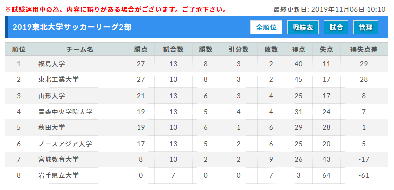 19年度 東北大学サッカーリーグ結果掲載 1部優勝は仙台大学 ジュニアサッカーnews