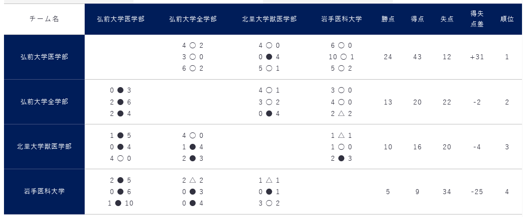 19年度 東北大学サッカーリーグ結果掲載 1部優勝は仙台大学 ジュニアサッカーnews