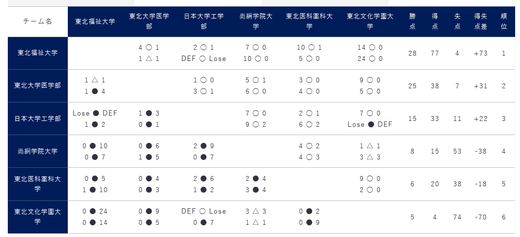 19年度 東北大学サッカーリーグ結果掲載 1部優勝は仙台大学 ジュニアサッカーnews
