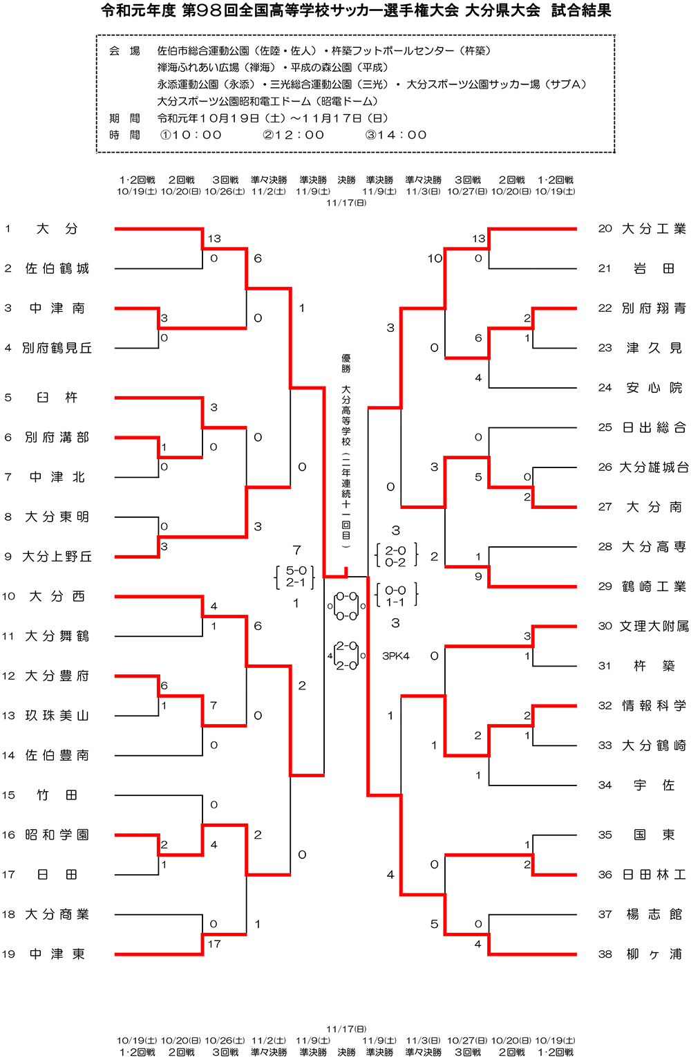 がんばれ大分高校 第98回高校サッカー選手権大分県代表 大分高校サッカー部紹介 ジュニアサッカーnews