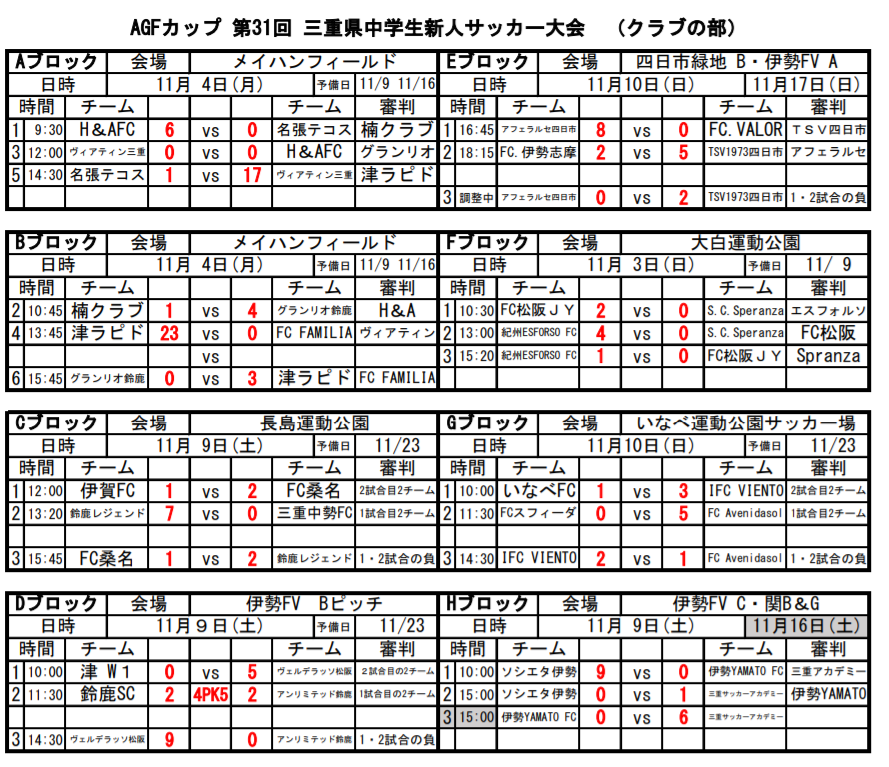 19年度 Agfカップ 第31回三重県中学生新人サッカー大会 クラブの部 津ラピド 三重サッカーアカデミーがチャンピオンシップ出場 ジュニアサッカーnews