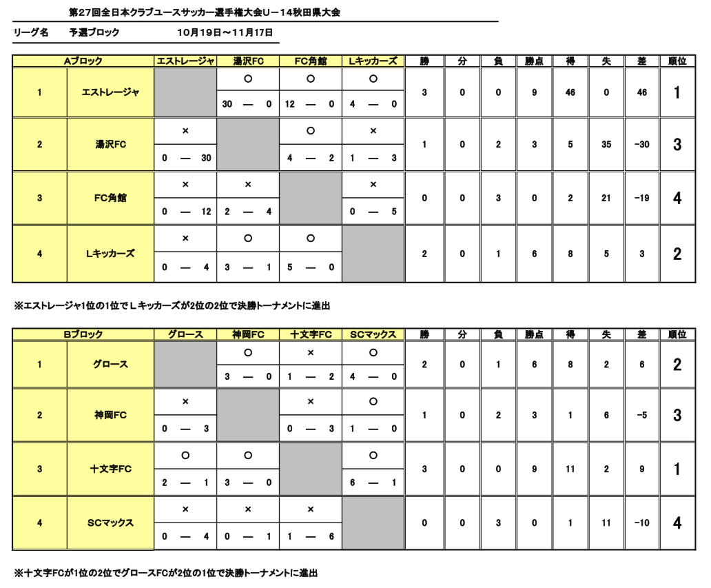 19年度 第27回秋田県クラブユース新人戦 U14 最終結果掲載 優勝はbb秋田 ジュニアサッカーnews