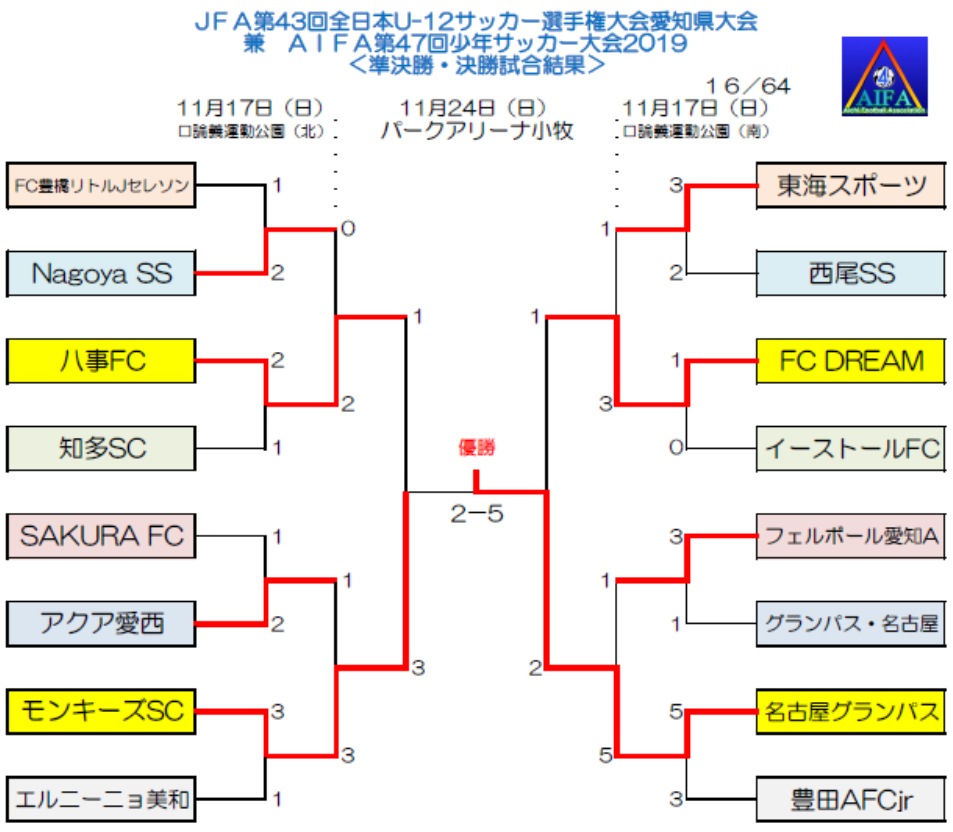 優勝チームコメント掲載 19年度 第43回全日本u 12少年サッカー選手権大会 愛知県大会 優勝は名古屋グランパスu 12 ジュニアサッカー News