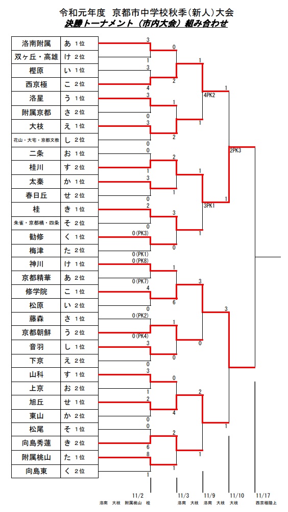京都少年サッカー応援団 みんなのnews 準々決勝 準決勝結果 京都市中学校秋季 新人 大会 決勝は11 17 京都少年サッカー応援団 みんなのnews 準々決勝 準決勝結果 京都市中学校秋季 新人 大会 決勝は11 17