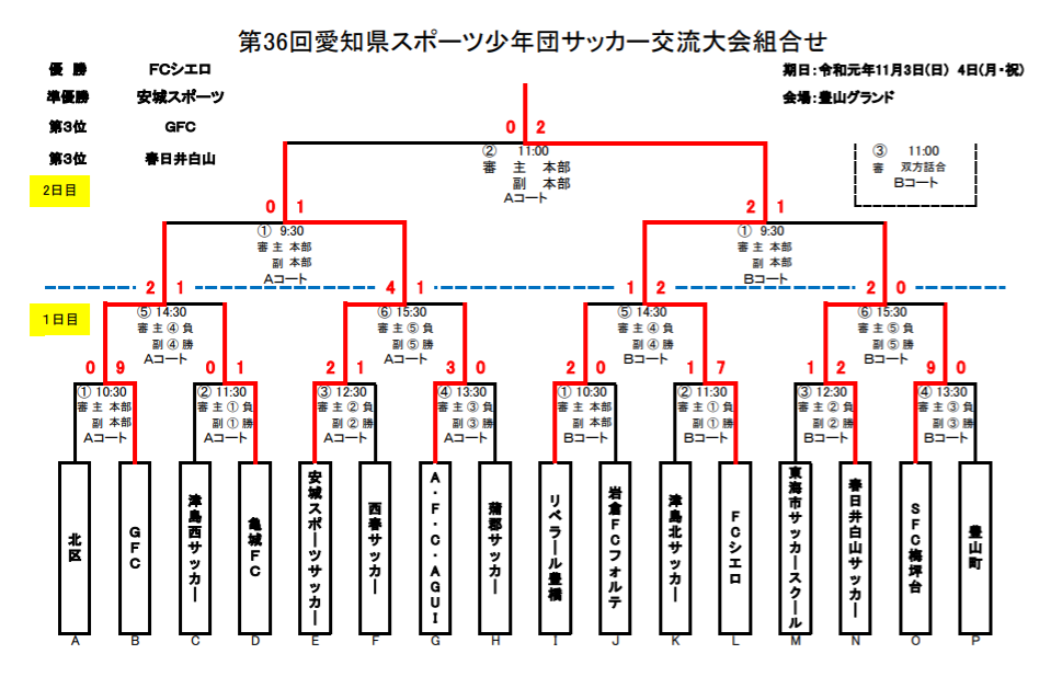 19年度 第36回 愛知県スポーツ少年団サッカー交流大会 愛知県大会 優勝はfcシエロ ジュニアサッカーnews