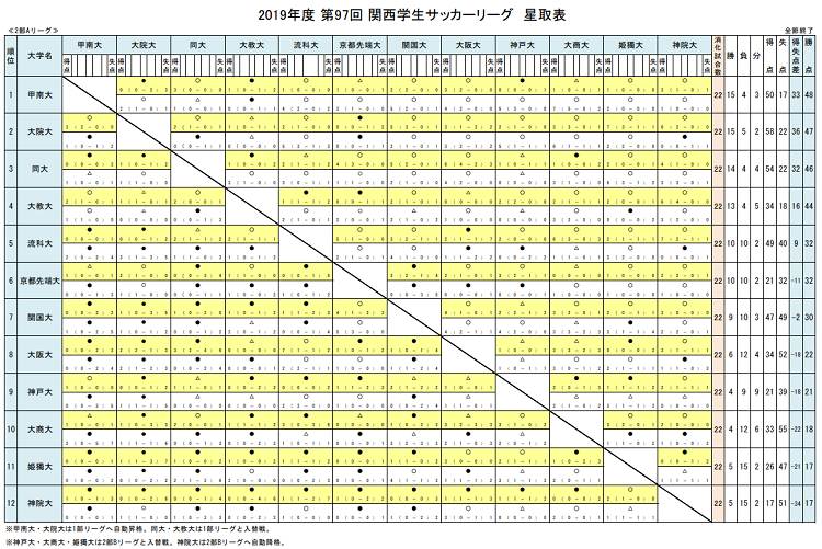 19年度 第97回関西学生サッカーリーグ1部 2部 後期 インカレ出場全大学決定 ジュニアサッカーnews 19年度 第97回関西学生サッカーリーグ1部 2部 後期 インカレ出場全大学決定 ジュニアサッカーnews
