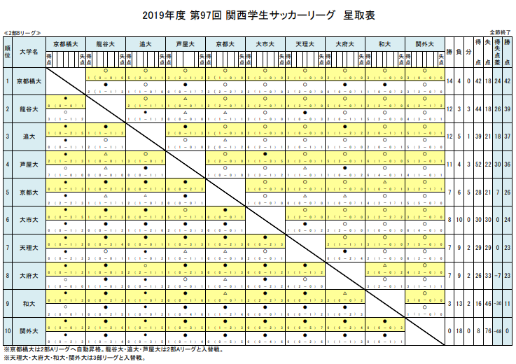 19年度 第97回関西学生サッカーリーグ1部 2部 後期 インカレ出場全大学決定 ジュニアサッカーnews