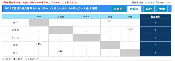 兵庫少年サッカー応援団 みんなのnews 優勝は兵庫県u 14トレセン 西宮トレセンも負けなしの2位 第6回兵庫県トレセン チャレンジリーグ U 14 サッカー大会