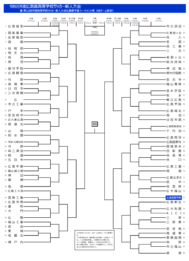 19年度 広島県高校サッカー新人大会 兼 第12回中国高校サッカー新人大会広島県予選結果掲載 優勝は瀬戸内 ジュニアサッカーnews