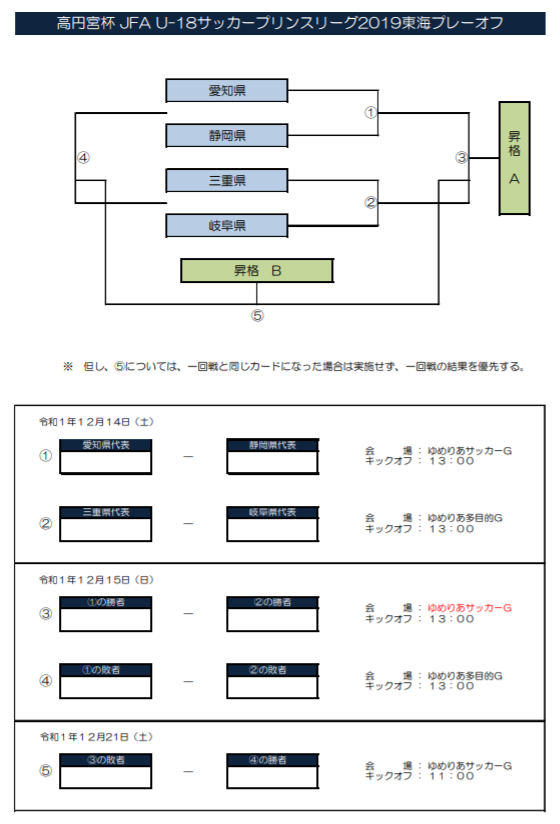 19年度 高円宮杯 U 18プリンスリーグ東海プレーオフ プリンスリーグ東海参入戦 常葉橘 四中工が昇格決定 ジュニアサッカーnews