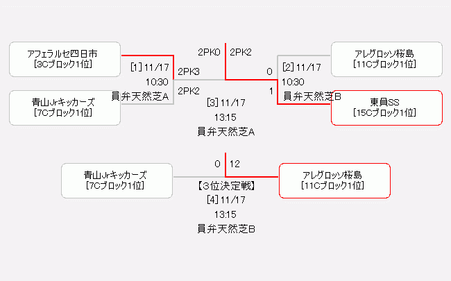 19年度 Jfa 第43回 全日本u 12サッカー大会 三重県大会 優勝は大山田sss 優勝チームコメント掲載 ジュニアサッカーnews