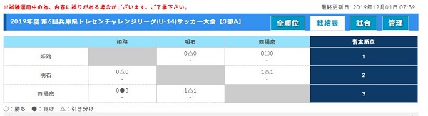 兵庫少年サッカー応援団 みんなのnews 優勝は兵庫県u 14トレセン 西宮トレセンも負けなしの2位 第6回兵庫県トレセン チャレンジリーグ U 14 サッカー大会