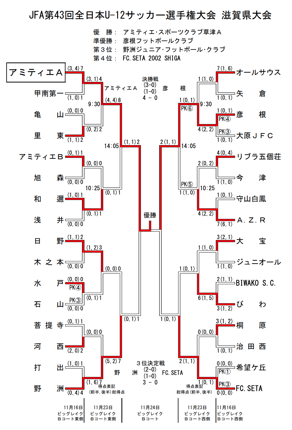 がんばれアミティエ 第43回全日本u 12サッカー選手権大会 滋賀県代表 アミティエ紹介 ジュニアサッカーnews