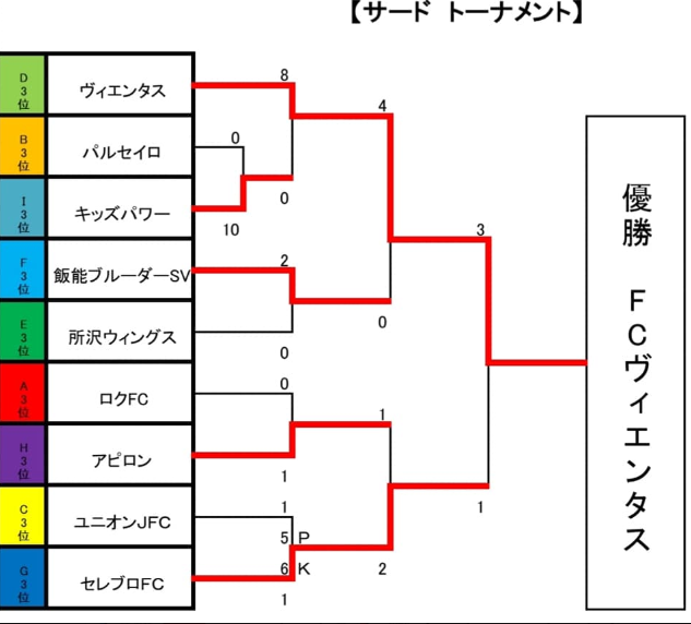 19年度 第6回footballpark Cup U 13チャレンジサッカーリーグ 優勝は狭山ジュニアユース ジュニアサッカーnews