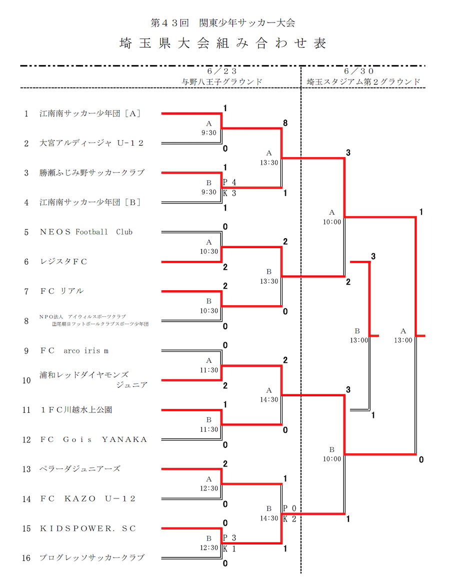 がんばれ浦和レッドダイヤモンズジュニア 第43回全日本u 12サッカー選手権大会 埼玉代表 浦和レッドダイヤモンズジュニア紹介 ジュニアサッカーnews