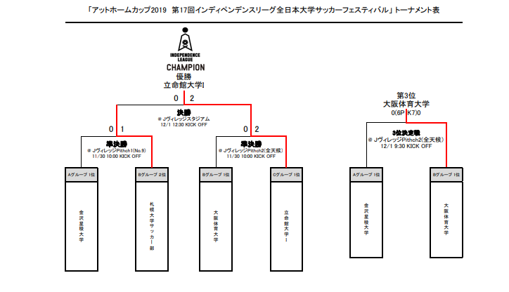アットホームカップ19 第17回インディペンデンスリーグ全日本大学サッカーフェスティバル 優勝は立命館大学b1 ジュニアサッカーnews