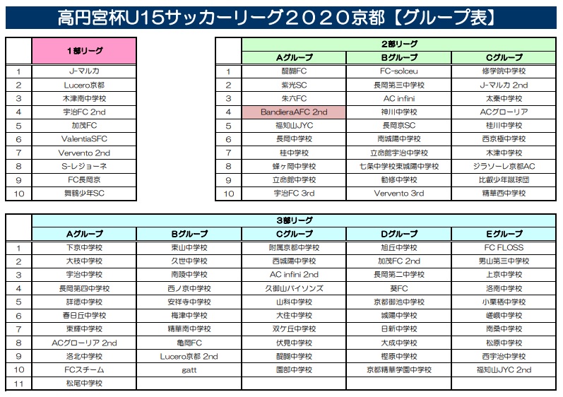 高円宮杯jfa U 15サッカーリーグ 京都府 1部 2部 3部リーグ全日程終了 ジュニアサッカーnews