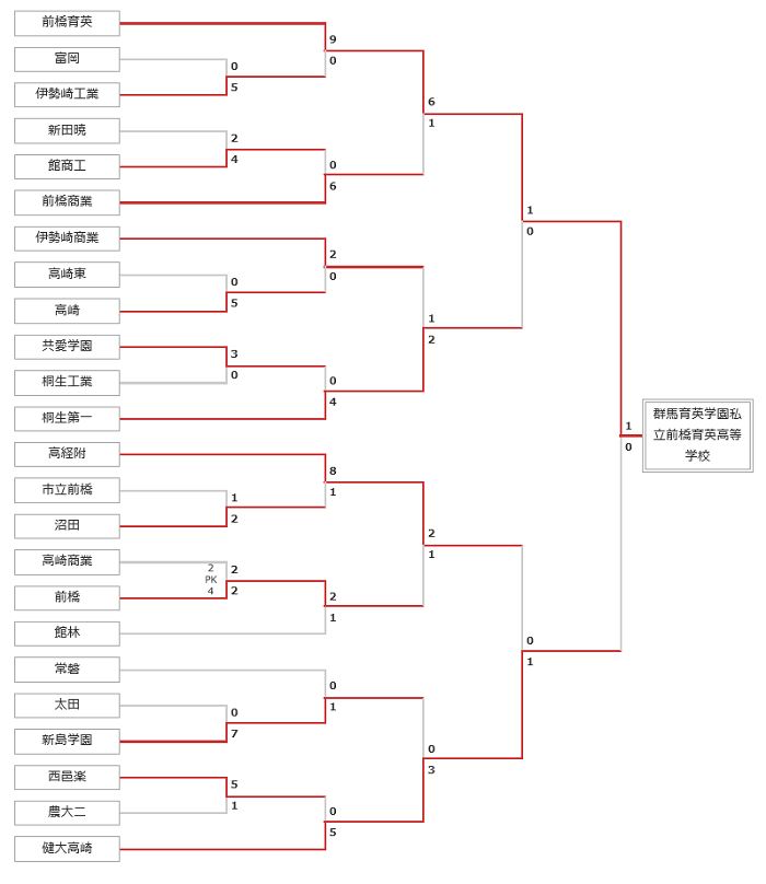 強豪高校サッカー部 前橋育英高校 群馬県 ジュニアサッカーnews