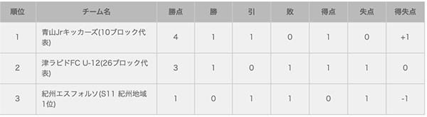 19年度 Jfa 第43回 全日本u 12サッカー大会 三重県大会 優勝は大山田sss 優勝チームコメント掲載 ジュニアサッカーnews
