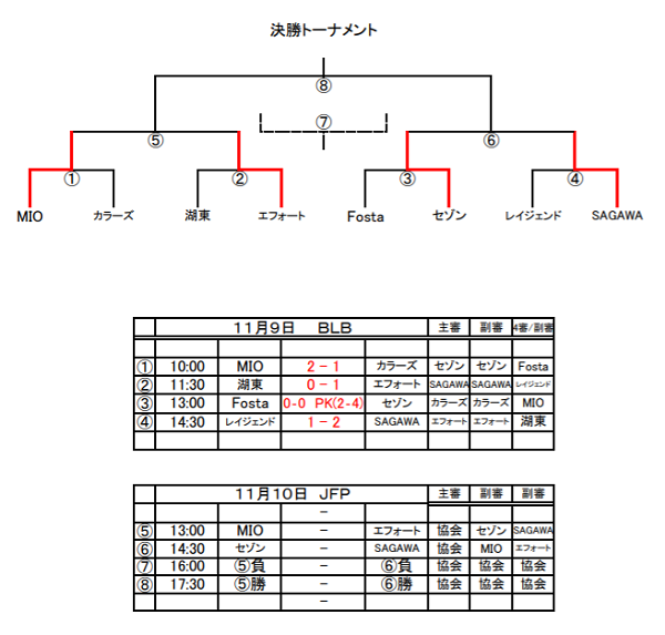 19年度 クラブユースサッカー連盟新人戦滋賀県大会 U 14 優勝はmioびわこ滋賀 ジュニアサッカーnews 19年度 クラブユースサッカー連盟新人戦滋賀県大会 U 14 優勝はmioびわこ滋賀 ジュニアサッカーnews