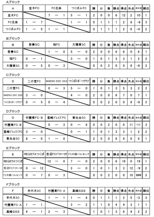 19年度 第27回つくば市低学年大会 茨城 優勝は Fcレジスタつくば ジュニアサッカーnews 19年度 第27回つくば市低学年大会 茨城 優勝は Fcレジスタつくば ジュニアサッカーnews