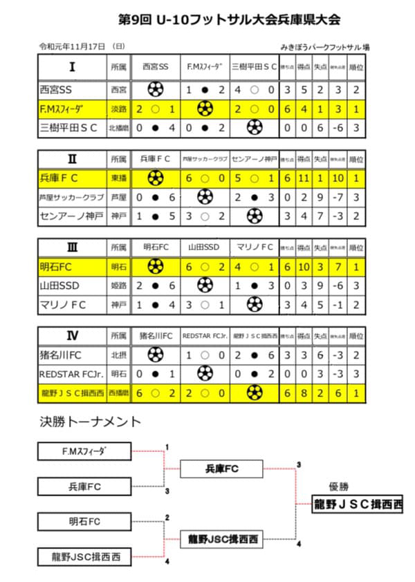 19年度 第9回 兵庫県u 10 フットサル大会 兵庫県大会 優勝は龍野jsc揖西西 ジュニアサッカーnews