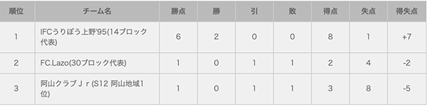 19年度 Jfa 第43回 全日本u 12サッカー大会 三重県大会 優勝は大山田sss 優勝チームコメント掲載 ジュニアサッカーnews 19年度 Jfa 第43回 全日本u 12サッカー大会 三重県大会 優勝は大山田sss 優勝チームコメント掲載 ジュニアサッカーnews